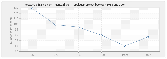 Population Montgaillard