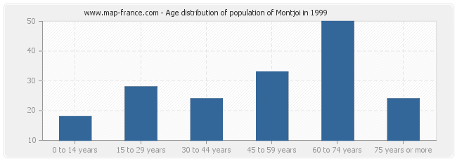 Age distribution of population of Montjoi in 1999