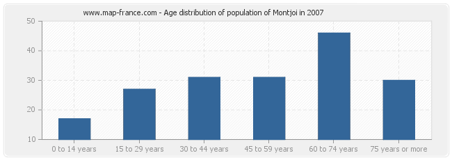 Age distribution of population of Montjoi in 2007