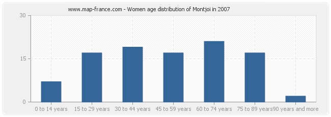 Women age distribution of Montjoi in 2007