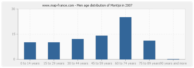 Men age distribution of Montjoi in 2007