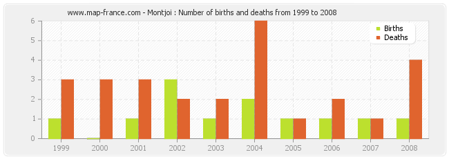 Montjoi : Number of births and deaths from 1999 to 2008