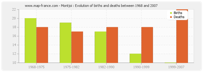Montjoi : Evolution of births and deaths between 1968 and 2007