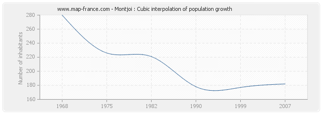 Montjoi : Cubic interpolation of population growth