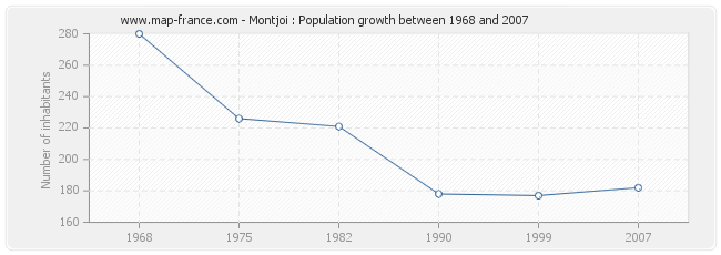 Population Montjoi