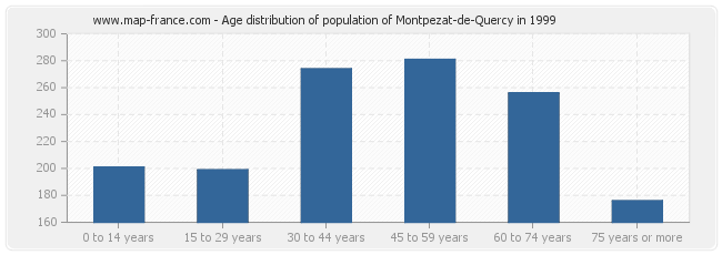 Age distribution of population of Montpezat-de-Quercy in 1999