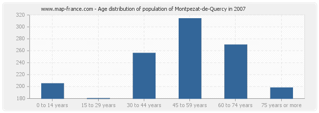 Age distribution of population of Montpezat-de-Quercy in 2007