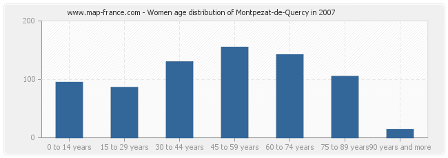 Women age distribution of Montpezat-de-Quercy in 2007