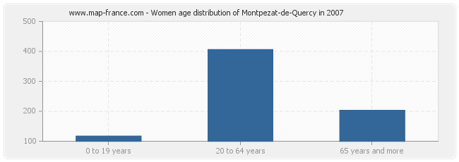 Women age distribution of Montpezat-de-Quercy in 2007