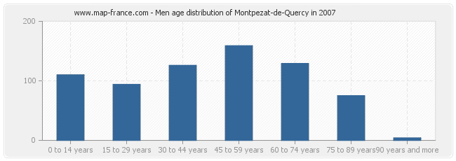 Men age distribution of Montpezat-de-Quercy in 2007