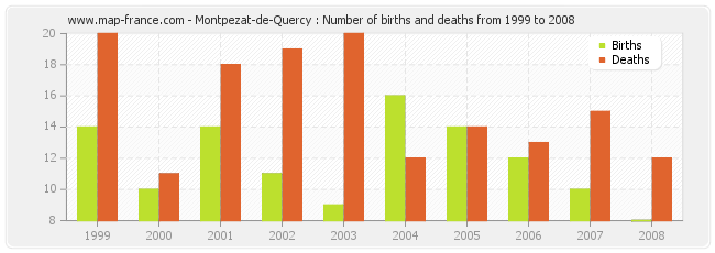 Montpezat-de-Quercy : Number of births and deaths from 1999 to 2008