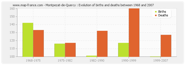 Montpezat-de-Quercy : Evolution of births and deaths between 1968 and 2007
