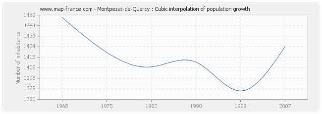 Montpezat-de-Quercy : Cubic interpolation of population growth