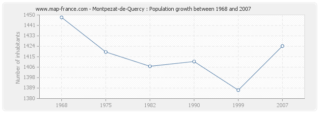 Population Montpezat-de-Quercy