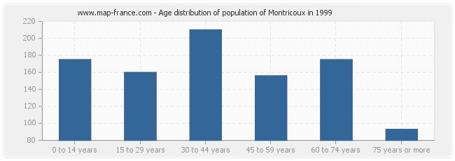 Age distribution of population of Montricoux in 1999