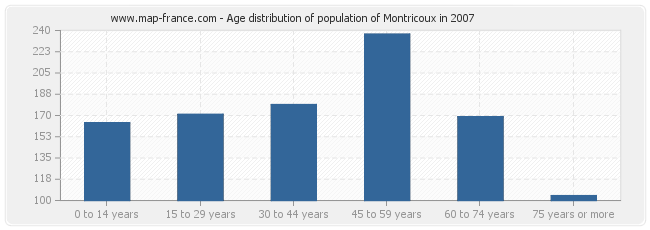 Age distribution of population of Montricoux in 2007