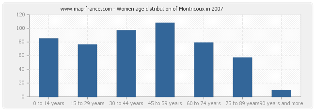 Women age distribution of Montricoux in 2007