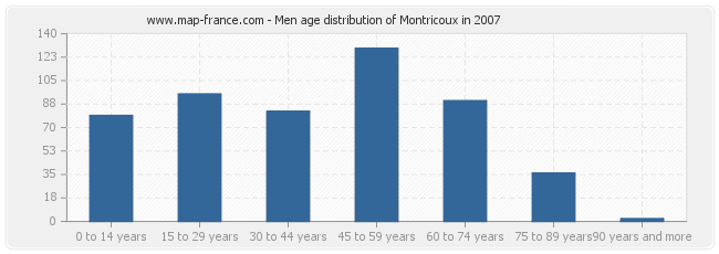 Men age distribution of Montricoux in 2007