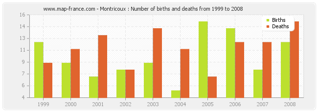Montricoux : Number of births and deaths from 1999 to 2008