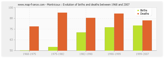 Montricoux : Evolution of births and deaths between 1968 and 2007