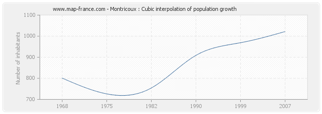 Montricoux : Cubic interpolation of population growth