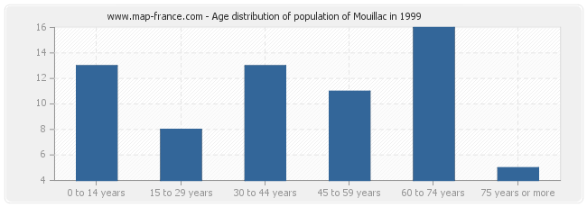Age distribution of population of Mouillac in 1999