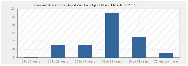 Age distribution of population of Mouillac in 2007