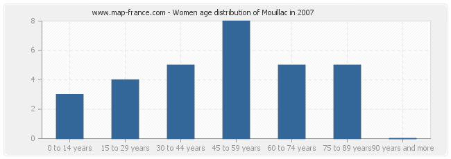 Women age distribution of Mouillac in 2007