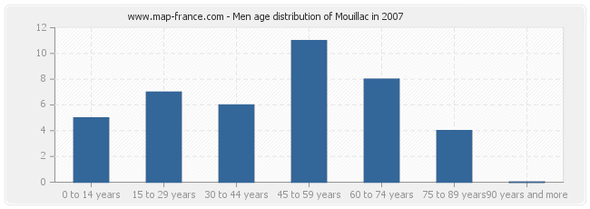 Men age distribution of Mouillac in 2007