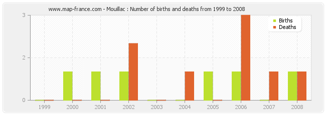 Mouillac : Number of births and deaths from 1999 to 2008