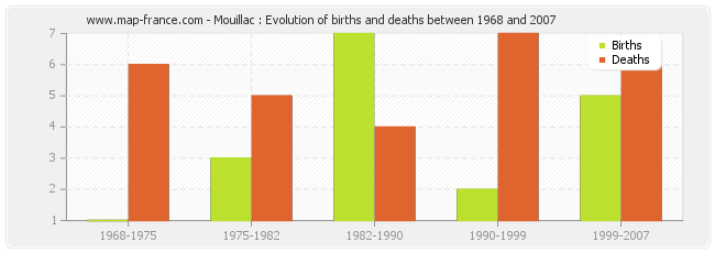 Mouillac : Evolution of births and deaths between 1968 and 2007