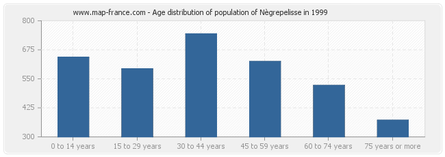 Age distribution of population of Nègrepelisse in 1999