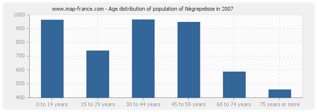 Age distribution of population of Nègrepelisse in 2007