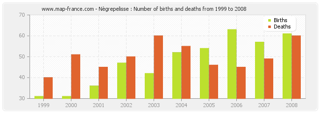 Nègrepelisse : Number of births and deaths from 1999 to 2008