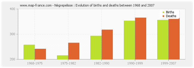 Nègrepelisse : Evolution of births and deaths between 1968 and 2007