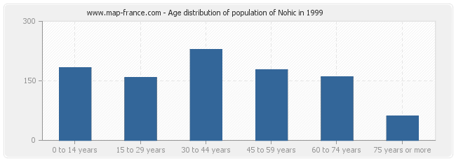 Age distribution of population of Nohic in 1999