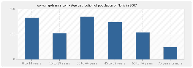 Age distribution of population of Nohic in 2007