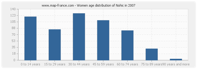 Women age distribution of Nohic in 2007