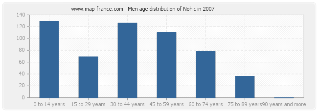Men age distribution of Nohic in 2007