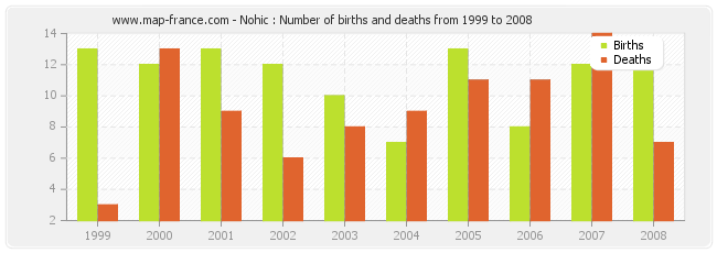 Nohic : Number of births and deaths from 1999 to 2008