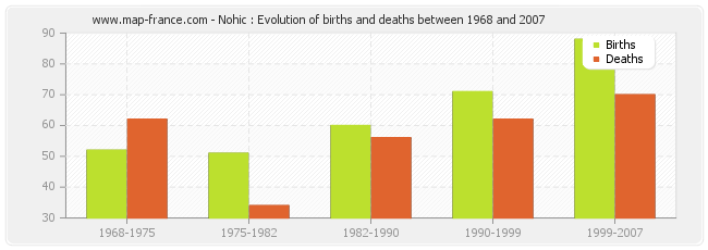 Nohic : Evolution of births and deaths between 1968 and 2007