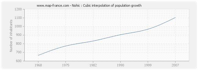 Nohic : Cubic interpolation of population growth