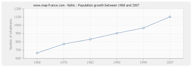 Population Nohic