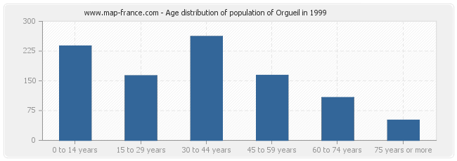 Age distribution of population of Orgueil in 1999