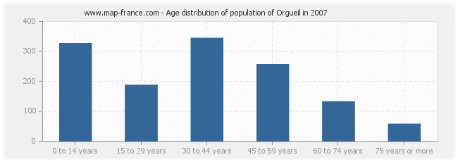 Age distribution of population of Orgueil in 2007