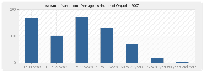 Men age distribution of Orgueil in 2007