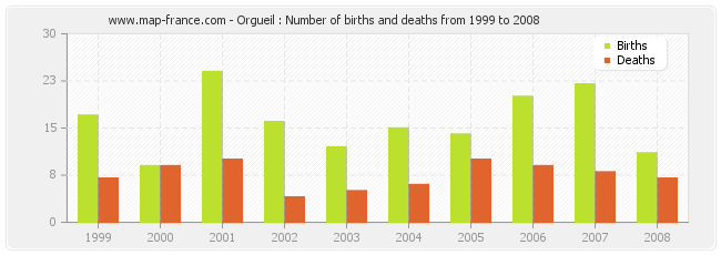 Orgueil : Number of births and deaths from 1999 to 2008