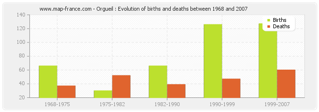 Orgueil : Evolution of births and deaths between 1968 and 2007