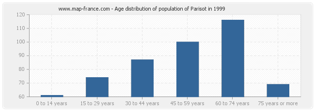 Age distribution of population of Parisot in 1999