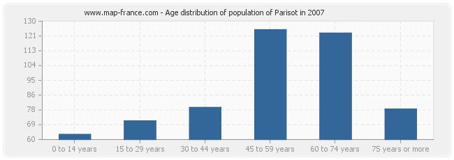 Age distribution of population of Parisot in 2007